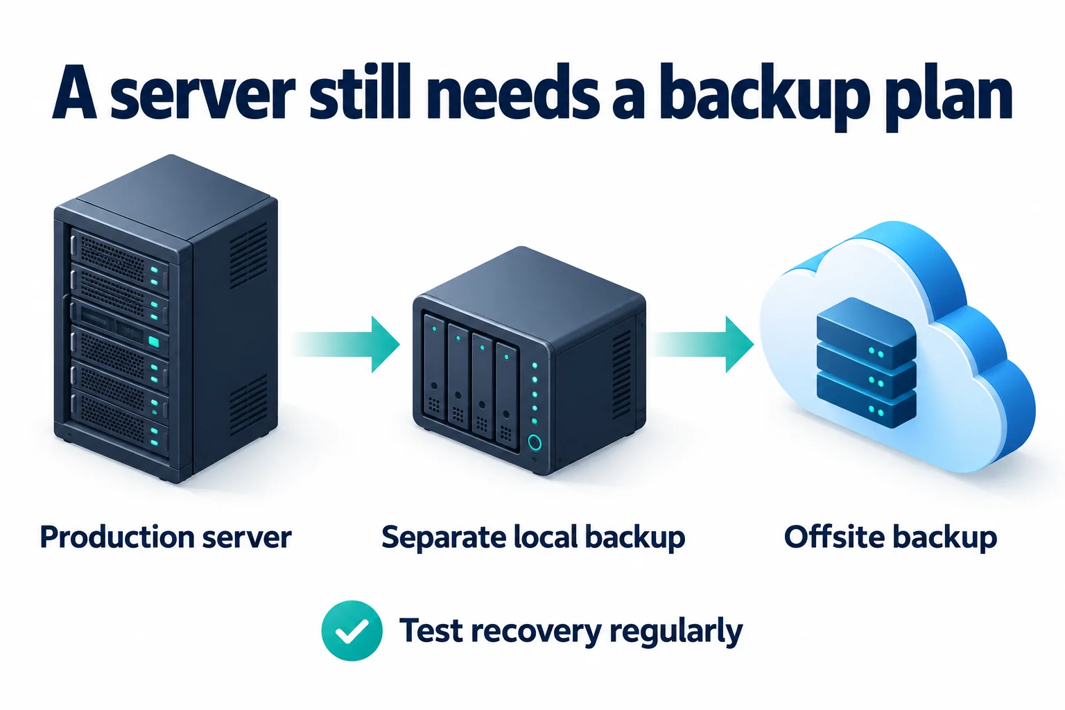 Backup diagram showing a production server, separate local backup and offsite backup, with a reminder to test recovery regularly.