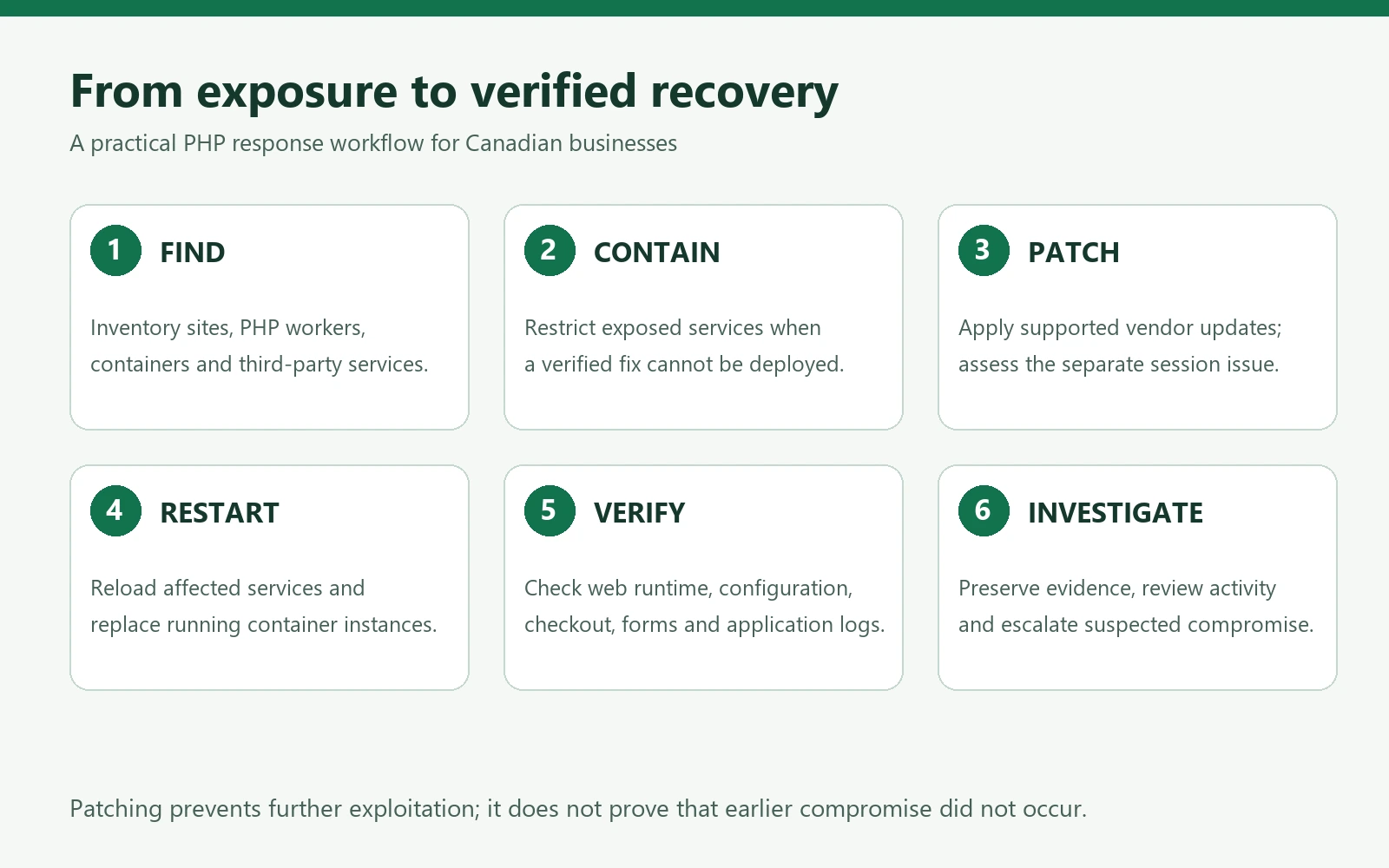 Six-step PHP security response: find, contain, patch, restart, verify and investigate